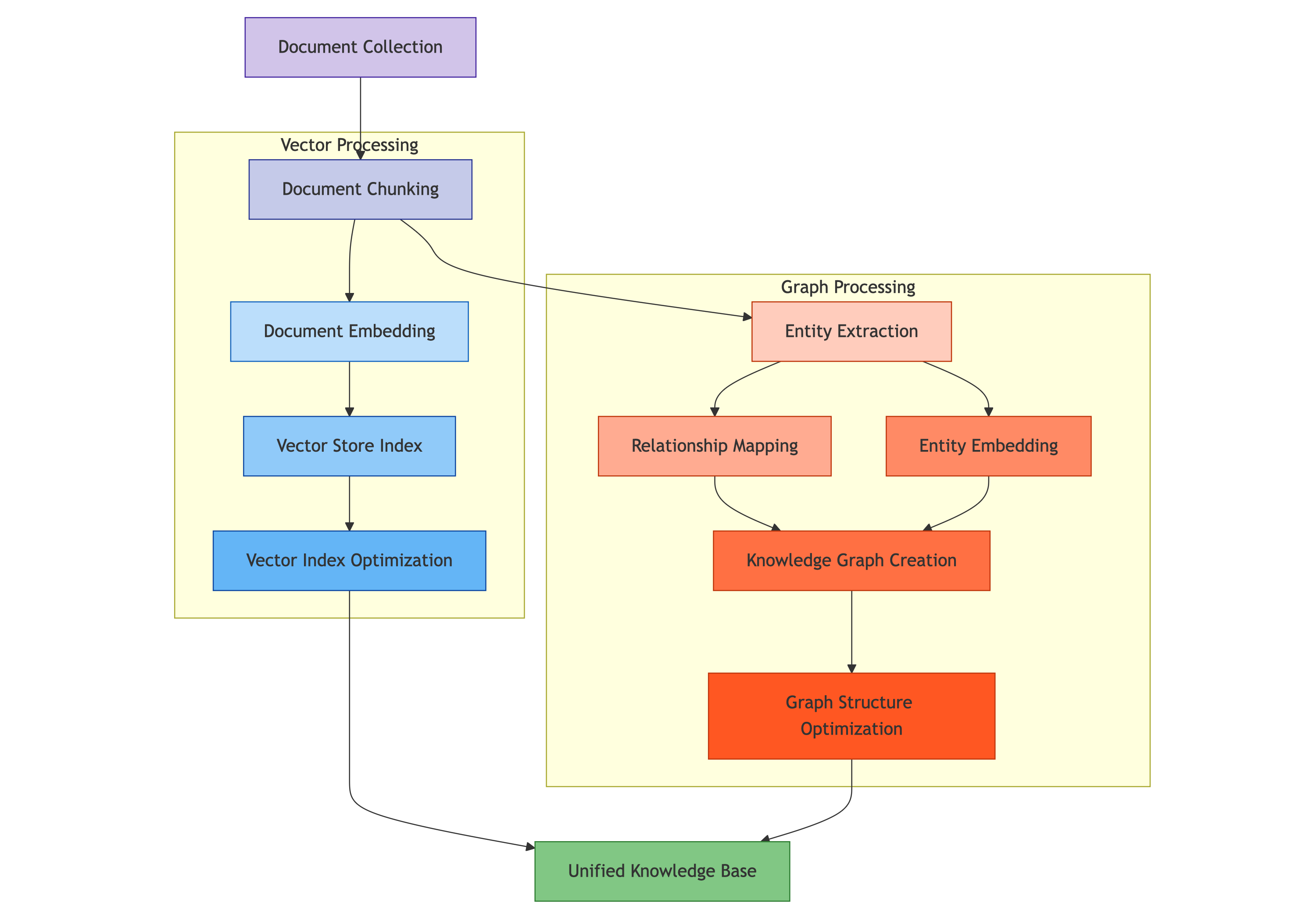 Vector Search and Retrieval Augment Generation I